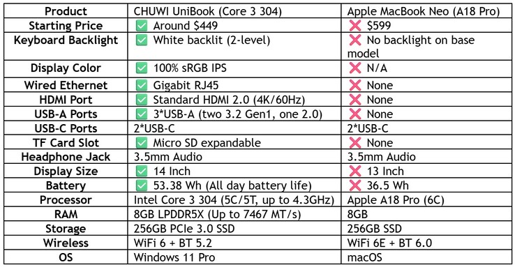 Chuwi porównuje laptop Intel Wildcat Unibook z MacBookiem Neo