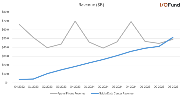 Nvidia Data Center vs Apple Przychody z iPhone'a. (Źródło zdjęcia: I/O Fund via Beth Kindig on X)