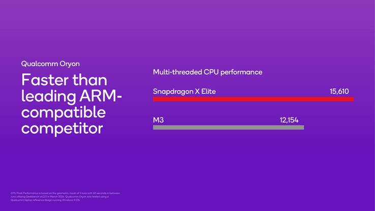 Snapdragon X Elite triumfuje nad Apple M3, ale tylko w teście wielordzeniowym Geekbench 6.2 (Zdjęcie: Qualcomm)