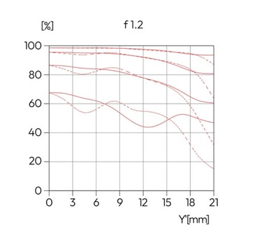 Leica Noctilux jest już znacznie ostrzejsza przy f/1.2 ...