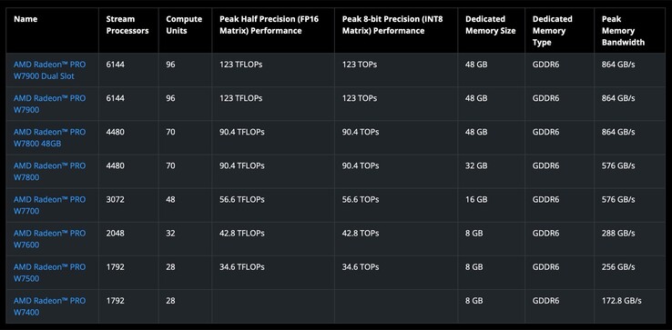 Radeon Pro W7400 to nowa podstawowa karta graficzna AMD dla profesjonalistów