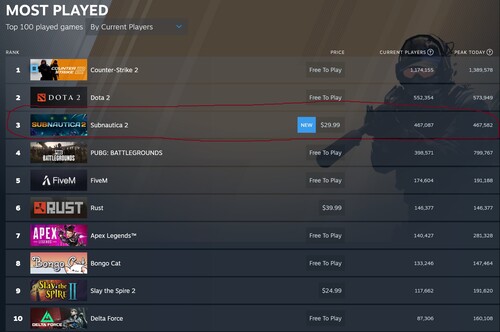 Liczba graczy Subnautica 2 Steam w najczęściej granych grach