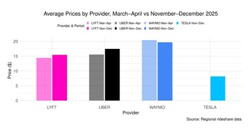 Uber vs Lyft vs Waymo vs Cena przejazdu robotaxi Model Y. (Źródło zdjęcia: Obi)