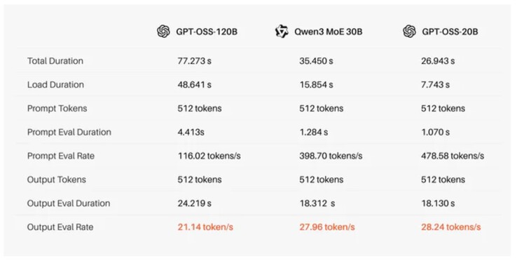 Twierdzenia Tiiny AI dotyczące wydajności dla Pocket Lab mini PC z różnymi LLM. (Źródło obrazu: Tiiny AI)