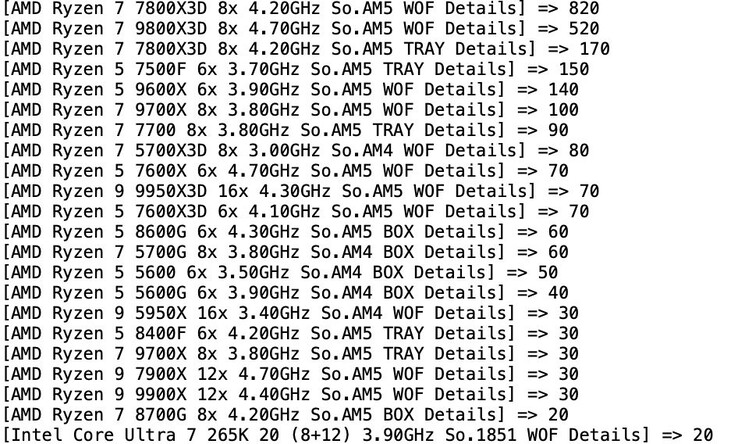 Procesory AMD wyprzedziły Intela na MindFactory w zeszłym tygodniu z dużym marginesem. (Źródło obrazu: TechEpiphany on X)