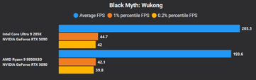 Black Myth: Wukong 4K DLSS Quality + FG X4