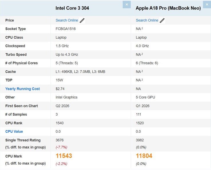 Intel Core 3 304 kontra procesor „ Apple ” A18 Pro w MacBooku Neo w teście PassMark