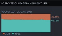 Ogólne wykorzystanie. (Źródło obrazu: Steam)