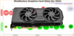 RX 7800 XT został wprowadzony na rynek we wrześniu 2023 roku w cenie początkowej 499 USD. (Źródło: 3DCenter/Notebookcheck/edytowane)