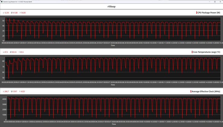 Metryki procesora podczas pętli Cinebench R15