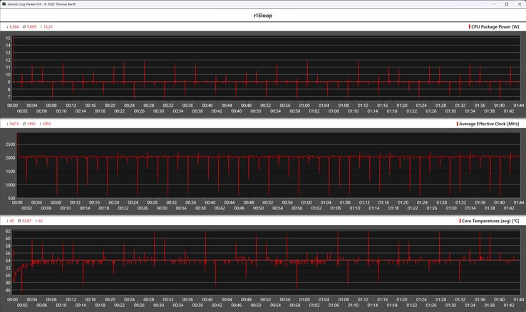 Metryki procesora podczas pętli Cinebench R15