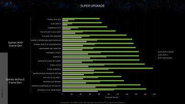 Nvidia GeForce RTX 4070 Ti Super vs RTX 3070 Ti i RTX 2070 Super w rozdzielczości 1440p. (Źródło: Nvidia)