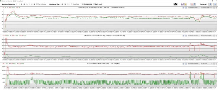 Test obciążeniowy: czerwony = CPU; zielony = GPU