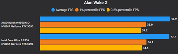 Alan Wake 2 4K bez DLSS