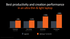 AMD Strix Point vs Apple M3 (zdjęcie od AMD)