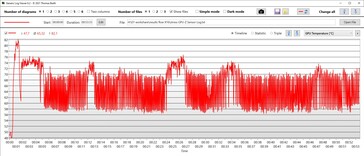 Temperatura GPU