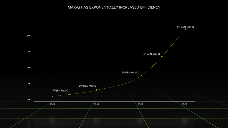 Mobilny przyrost wydajności Ada Lovelace (image via Nvidia)
