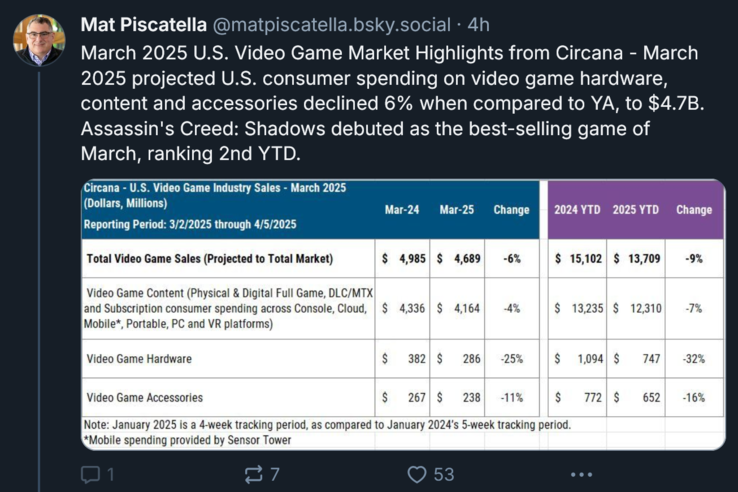 Mat Piscatella Circana Sprzedaż gier wideo w marcu 2025 r. (Źródło obrazu: zrzut ekranu, konto BlueSky Mat Piscatella)
