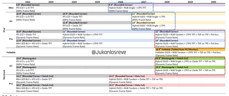 Wyciekła mapa drogowa Omdii, sugerująca terminy uruchomienia wielu produktów Apple. (Źródło zdjęcia: Junkanlosreve via Twitter)
