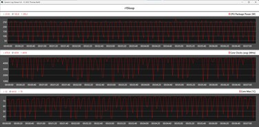 Wyniki testu procesora podczas pętli Cinebench R15