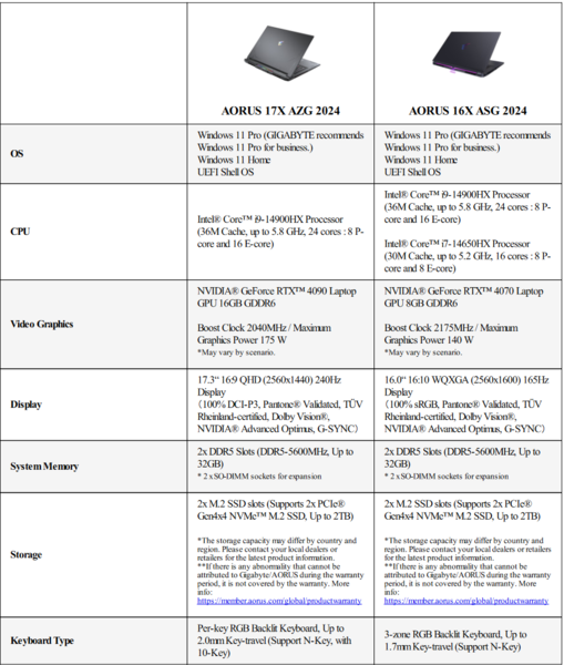 Specyfikacje Gigabyte Aorus 17X i Aorus 16X (zdjęcie za pośrednictwem Gigabyte)