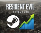 Wyświetlany jest baner liczby graczy Resident Evil Requiem na Steamie
