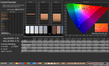 ColorChecker Avg dE2000: 3,78. Maks. dE2000: 6,76