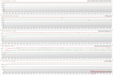 Parametry GPU podczas stresu FurMark (zielony - 100% PT; czerwony - 133% PT)