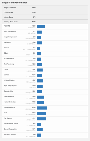 (Źródło obrazu: Geekbench)