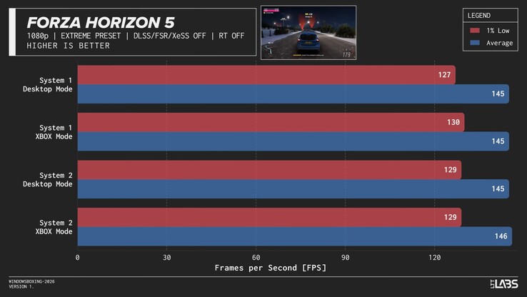 Wydajność gry „Forza Horizon 5” w trybie Xbox.