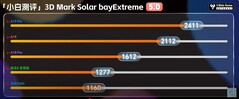 Solar Bay Extreme.  (Źródło obrazu: Xiaobai's Tech Reviews)