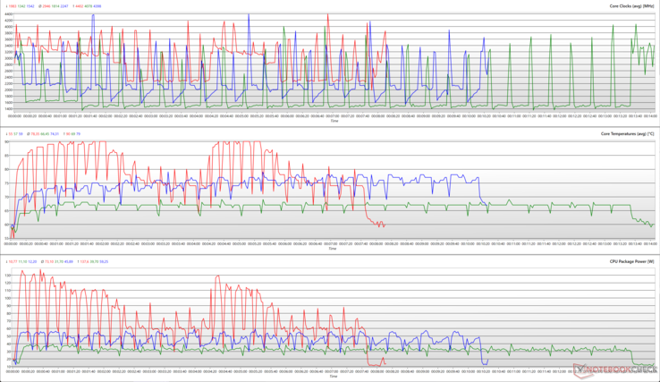 Zegary procesora, temperatury rdzenia i moce pakietów podczas pętli Cinebench R15. (Red: Custom, Green: Silent, Blue: Balanced)