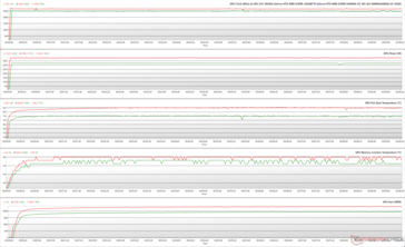 Parametry GPU podczas testów FurMark (zielony - 100% PT; czerwony - 125% PT; BIOS OC)