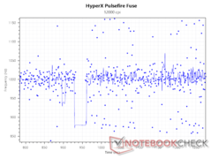 częstotliwość odpytywania 1 000 Hz przy 12 000 DPI