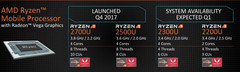dane techniczne procesorów AMD Ryzen Mobile