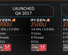 dane techniczne procesorów AMD Ryzen Mobile