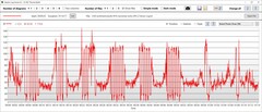 Pobór mocy przez procesor graficzny turbo