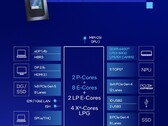 Core Ultra 7 255U integruje podobne funkcje jak Core Ultra 7 155U, ale z ulepszoną wydajnością procesora i wydajnością na wat (źródło obrazu: Intel)