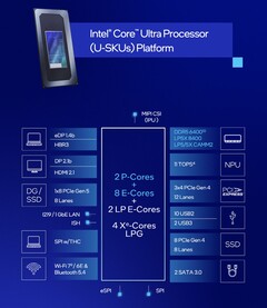 Core Ultra 7 255U integruje podobne funkcje jak Core Ultra 7 155U, ale z ulepszoną wydajnością procesora i wydajnością na wat (źródło obrazu: Intel)