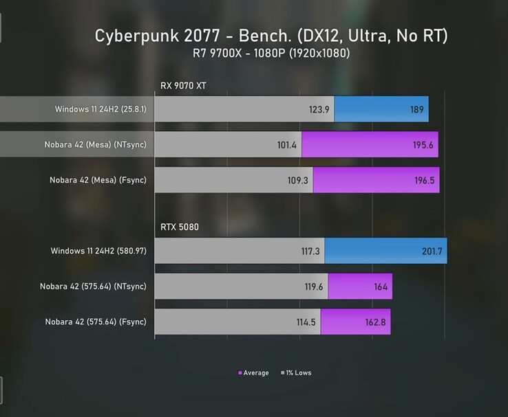 Test porównawczy Cyberpunk 2077 1080p porównujący Radeona 9070 XT i RTX 5080 w systemach Windows 11 i Linux ze średnimi FPS i 1% niskimi. (Źródło obrazu: Ancient Gameplays)