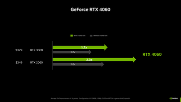 RTX 4060 z i bez generowania klatek. (Źródło: Nvidia)