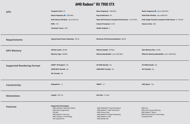 Specyfikacja AMD Radeon RX 7900 XTX (zdjęcie via AMD)