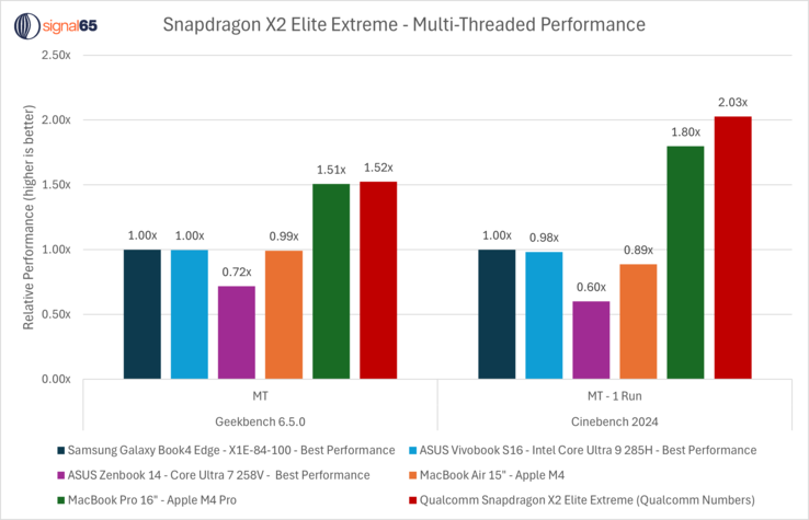 Wydajność wielordzeniowego procesora Snapdragon X2 Elite Extreme w porównaniu z procesorami M4 Pro, Snapdragon X Elite i Intel. (Źródło obrazu: Ryan Shrout on X)