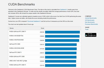 Wykres CUDA. (Źródło: Geekbench)