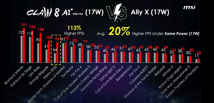 MSI Claw 8 AI+ znacznie wyprzedza ROG Ally X pod względem wydajności w grach. (Źródło obrazu: ETA Prime via YouTube)