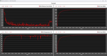 Dziennik Furmark podczas testu obciążeniowego z KFA2 GeForce RTX 5070 Ti 1-Click OC