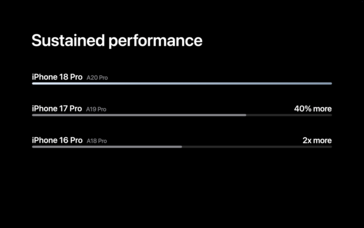 Wydajność procesora Apple A20 Pro