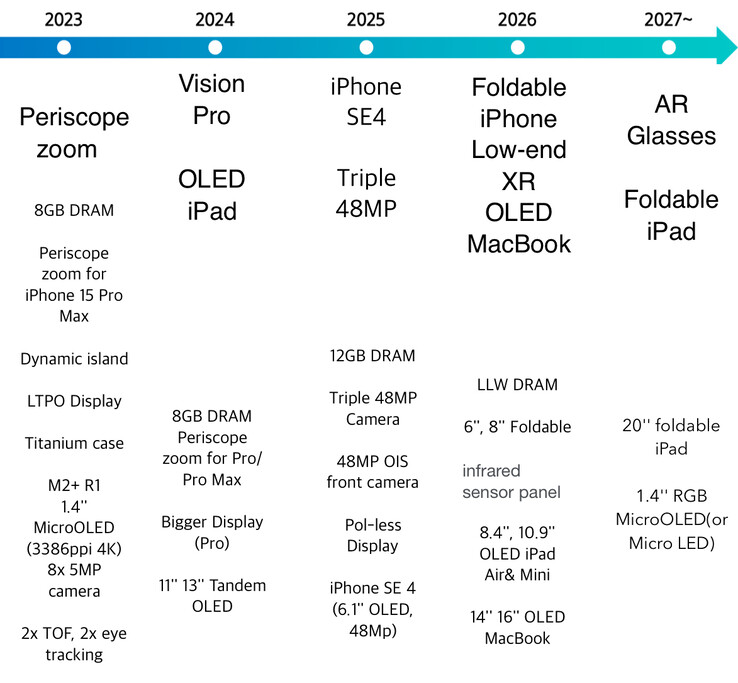 (Źródło: Samsung Securities via Tech_Reve)