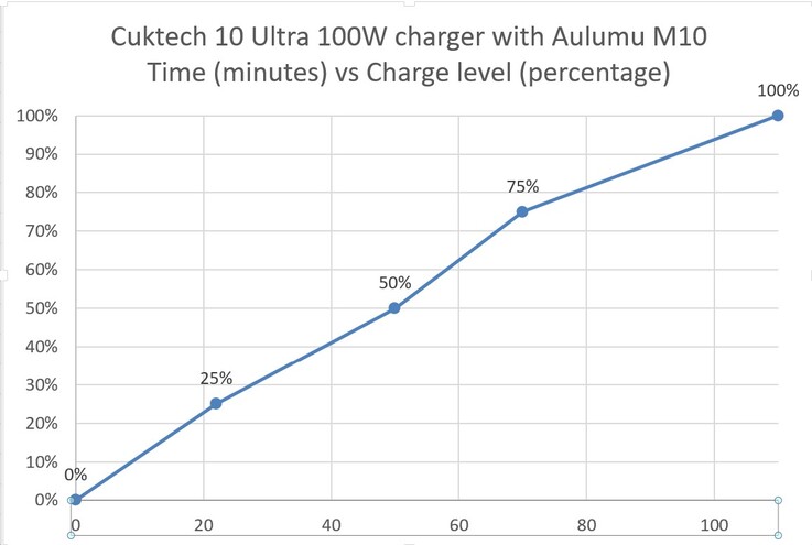 Ładowany za pomocą ładowarki USB Cuktech 10 Ultra.
