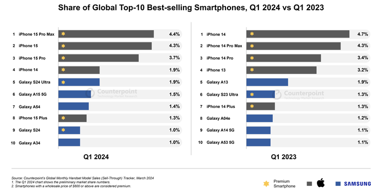 Apple i Samsung dominują na liście bestsellerów smartfonów. (Zdjęcie: Counterpoint Research)